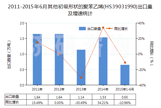 2011-2015年6月其他初級形狀的聚苯乙烯(HS39031990)出口量及增速統(tǒng)計